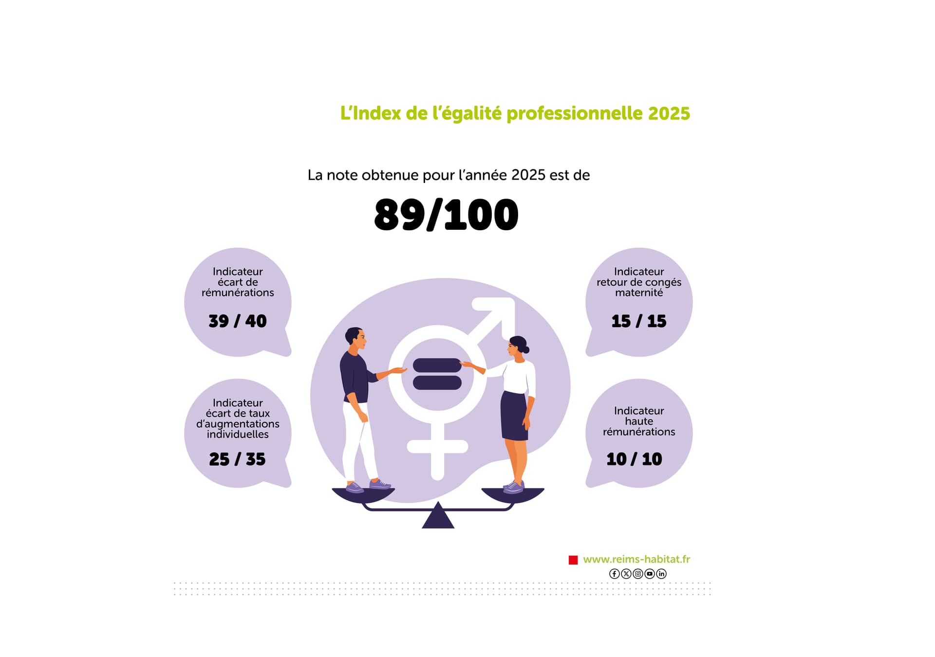Note globale à l’Index de l’égalité professionnelle